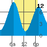 Armitage Island tide chart for Tuesday, March 12, 2024