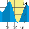Armitage Island tide chart for Thursday, March 14, 2024