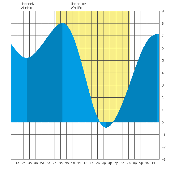 Armitage Island tide chart for Friday, March 15, 2024