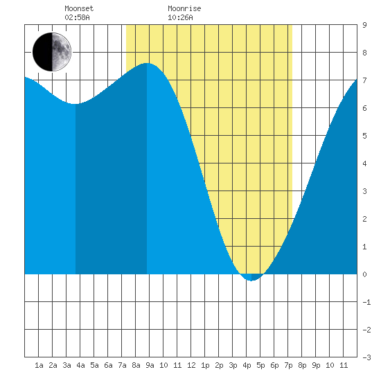 Armitage Island tide chart for Saturday, March 16, 2024