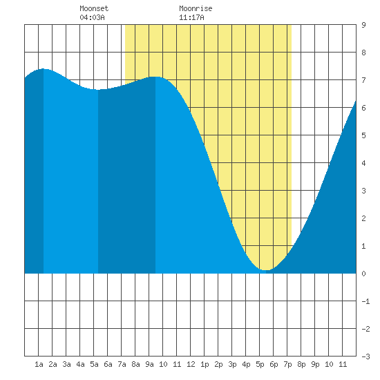Armitage Island tide chart for Sunday, March 17, 2024