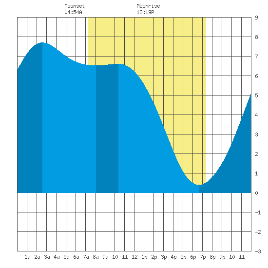 Armitage Island tide chart for Monday, March 18, 2024