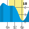 Armitage Island tide chart for Monday, March 18, 2024