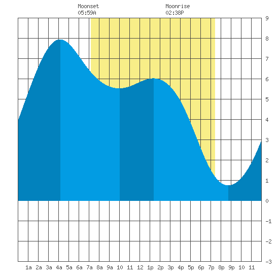 Armitage Island tide chart for Wednesday, March 20, 2024