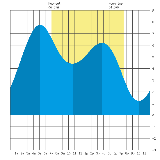 Armitage Island tide chart for Friday, March 22, 2024