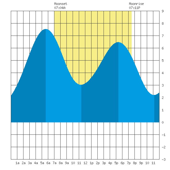Armitage Island tide chart for Sunday, March 24, 2024