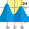 Armitage Island tide chart for Sunday, March 24, 2024