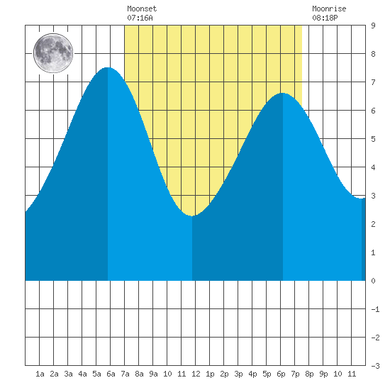 Armitage Island tide chart for Monday, March 25, 2024