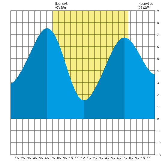 Armitage Island tide chart for Tuesday, March 26, 2024