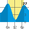 Armitage Island tide chart for Wednesday, March 27, 2024