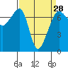 Armitage Island tide chart for Thursday, March 28, 2024