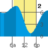 Armitage Island tide chart for Saturday, March 2, 2024