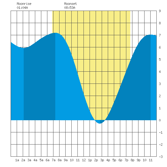 Armitage Island tide chart for Saturday, March 30, 2024