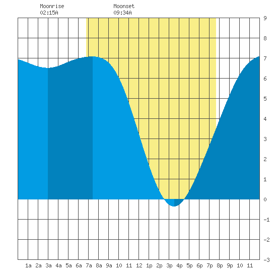 Armitage Island tide chart for Sunday, March 31, 2024