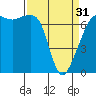 Armitage Island tide chart for Sunday, March 31, 2024