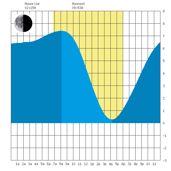 Armitage Island tide chart for Sunday, March 3, 2024