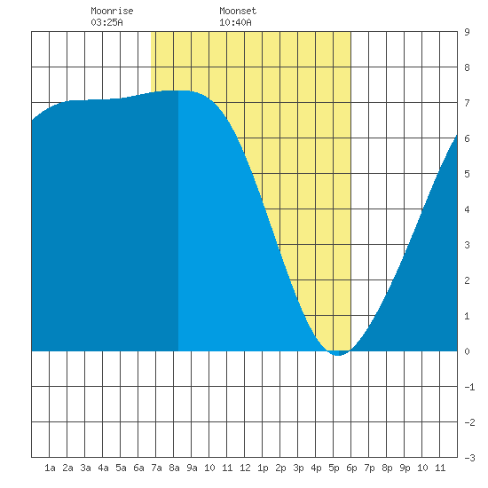 Armitage Island tide chart for Monday, March 4, 2024