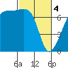 Armitage Island tide chart for Monday, March 4, 2024