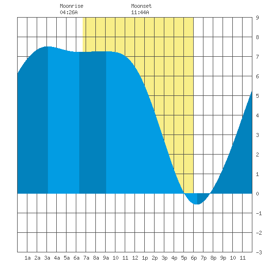 Armitage Island tide chart for Tuesday, March 5, 2024