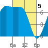 Armitage Island tide chart for Tuesday, March 5, 2024