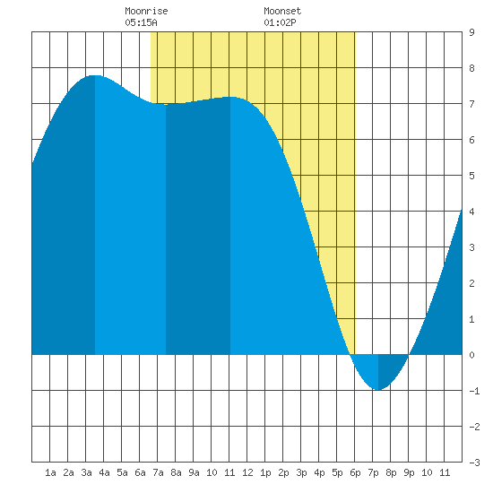 Armitage Island tide chart for Wednesday, March 6, 2024