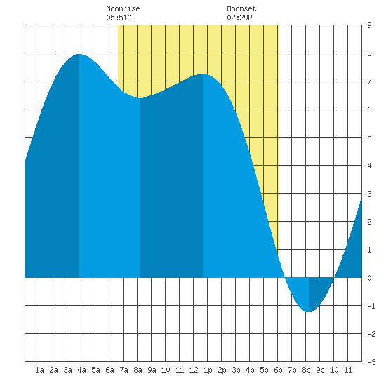 Armitage Island tide chart for Thursday, March 7, 2024