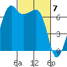 Armitage Island tide chart for Thursday, March 7, 2024