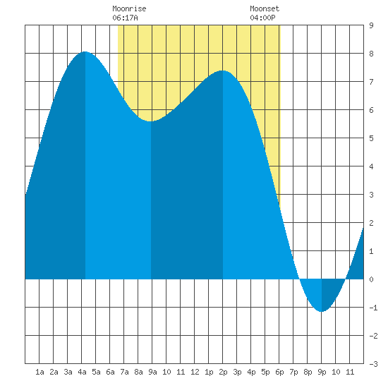 Armitage Island tide chart for Friday, March 8, 2024