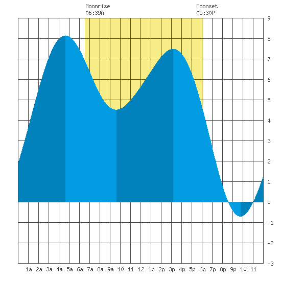 Armitage Island tide chart for Saturday, March 9, 2024