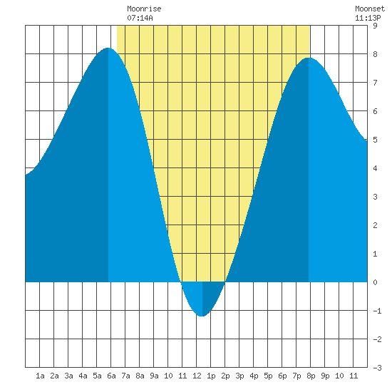 Armitage Island tide chart for Wednesday, April 10, 2024