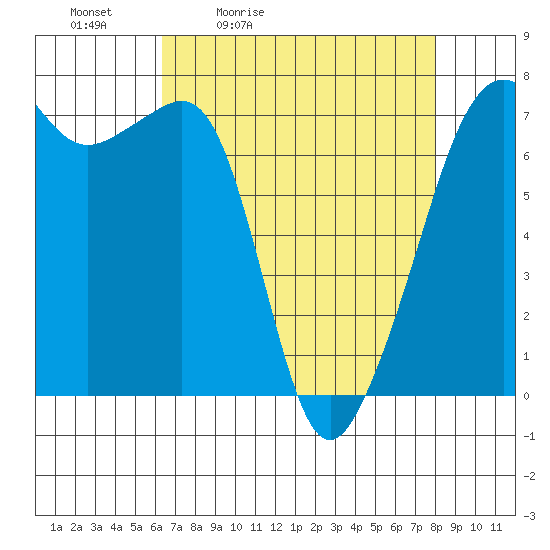 Armitage Island tide chart for Saturday, April 13, 2024
