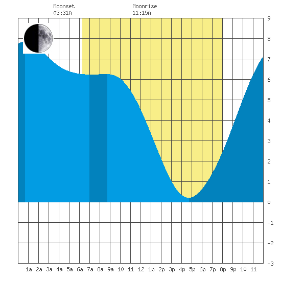 Armitage Island tide chart for Monday, April 15, 2024
