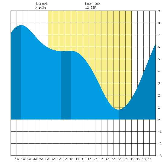 Armitage Island tide chart for Tuesday, April 16, 2024