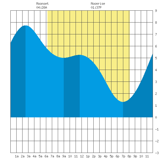 Armitage Island tide chart for Wednesday, April 17, 2024