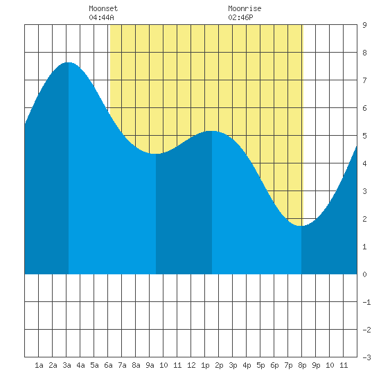 Armitage Island tide chart for Thursday, April 18, 2024