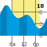 Armitage Island tide chart for Thursday, April 18, 2024