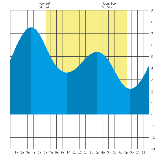 Armitage Island tide chart for Friday, April 19, 2024