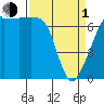 Armitage Island tide chart for Monday, April 1, 2024