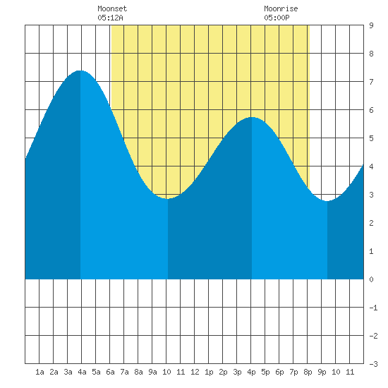 Armitage Island tide chart for Saturday, April 20, 2024