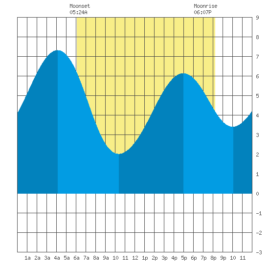 Armitage Island tide chart for Sunday, April 21, 2024
