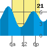Armitage Island tide chart for Sunday, April 21, 2024