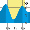 Armitage Island tide chart for Monday, April 22, 2024