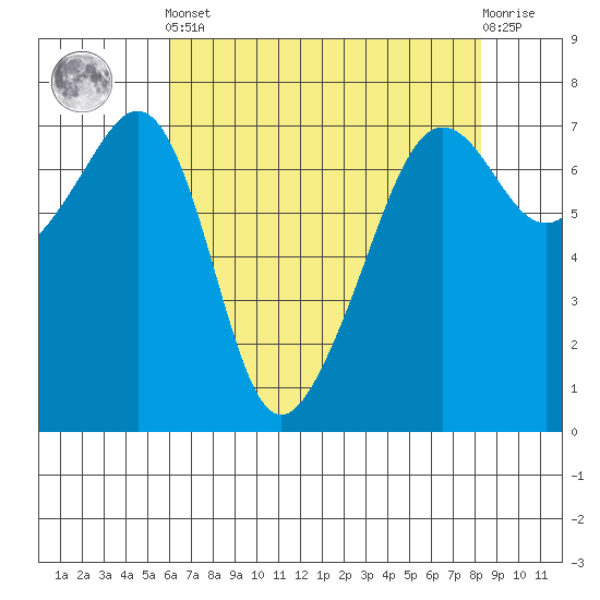 Armitage Island tide chart for Tuesday, April 23, 2024