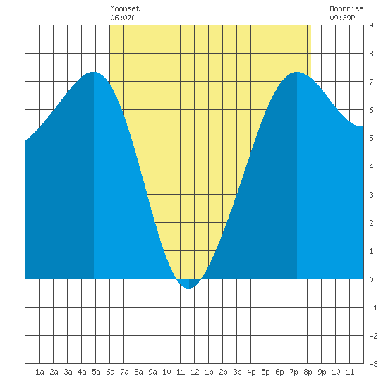 Armitage Island tide chart for Wednesday, April 24, 2024