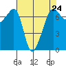 Armitage Island tide chart for Wednesday, April 24, 2024