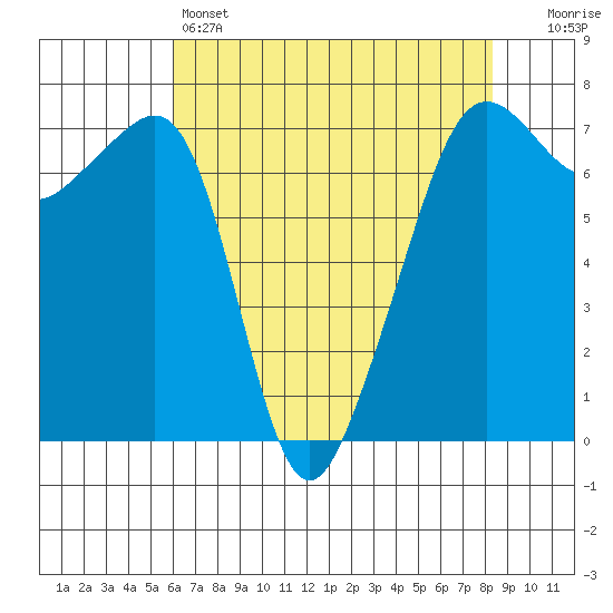 Armitage Island tide chart for Thursday, April 25, 2024