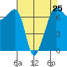 Armitage Island tide chart for Thursday, April 25, 2024