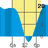 Armitage Island tide chart for Sunday, April 28, 2024
