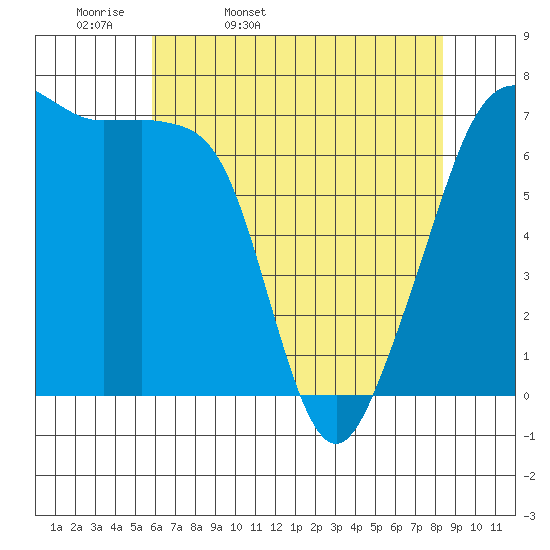 Armitage Island tide chart for Monday, April 29, 2024