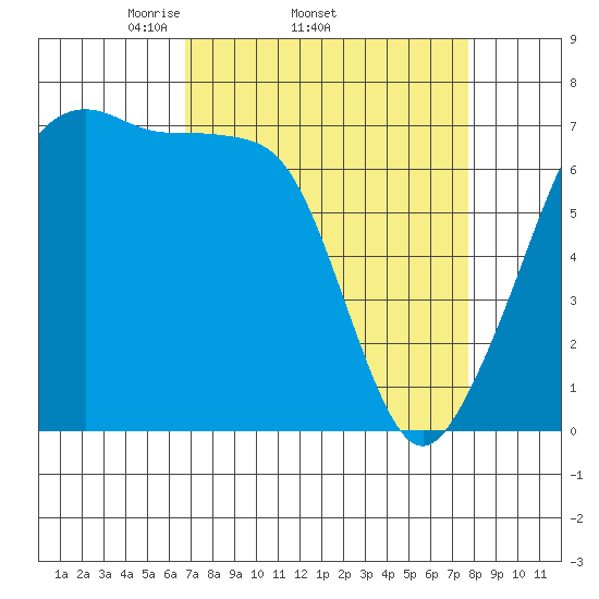 Armitage Island tide chart for Tuesday, April 2, 2024